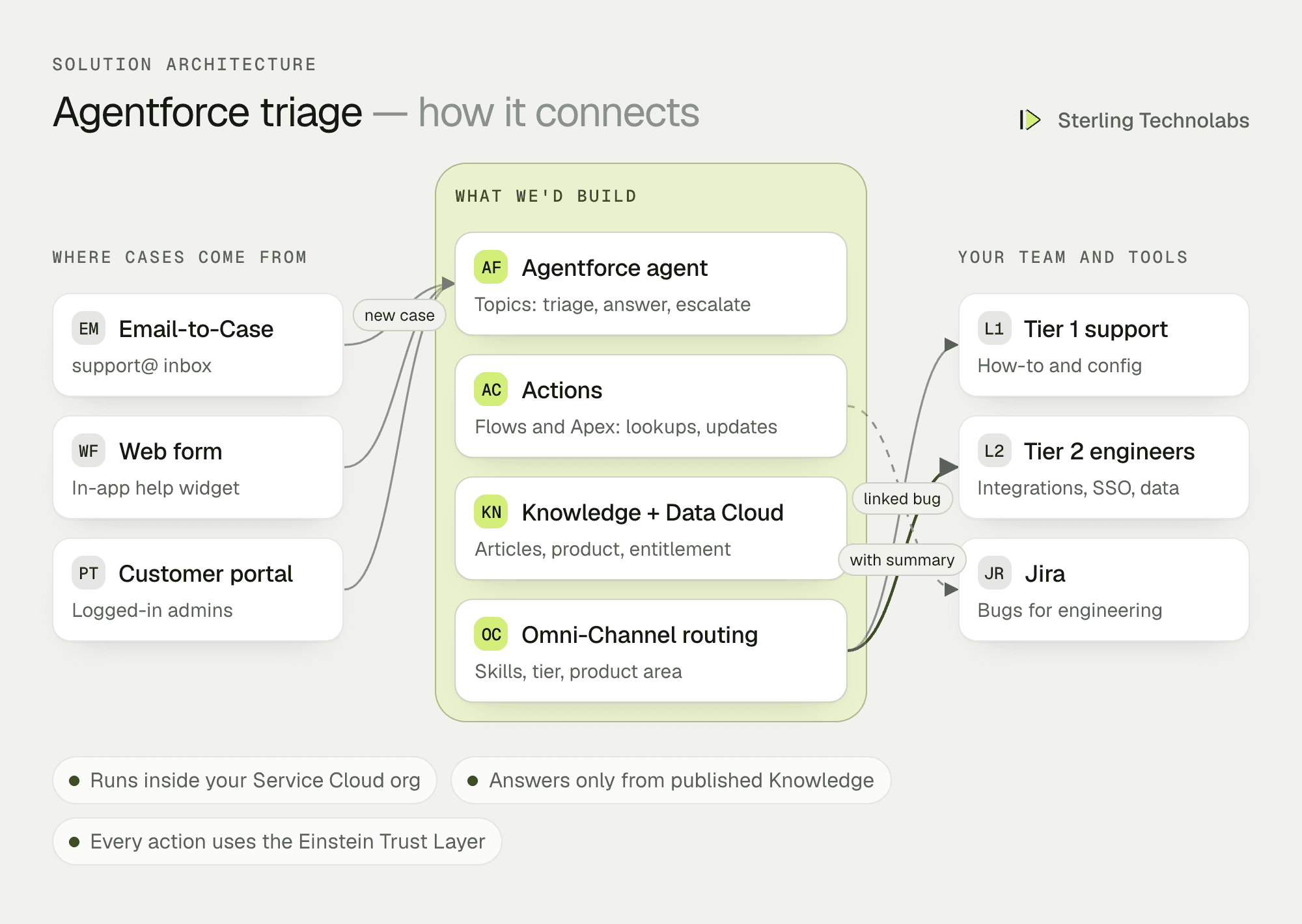 Architecture of Agentforce case triage in Service Cloud: email, web form and portal cases, an Agentforce agent with topics and actions grounded in Knowledge and Data Cloud, routing through Omni-Channel to support engineers, with Jira for bugs