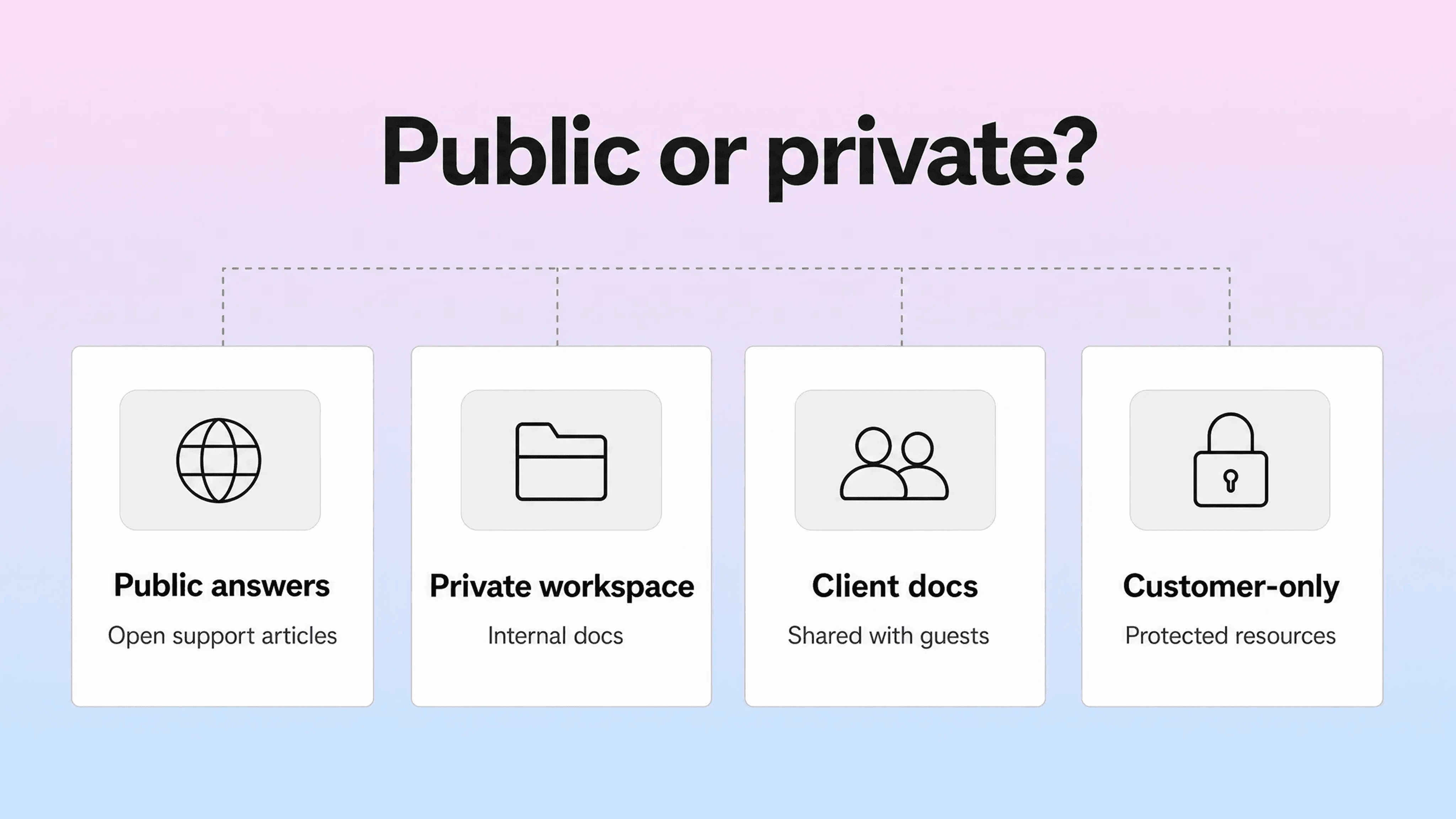 Public and private Notion help center options for support articles, internal docs, client docs, and customer-only resources