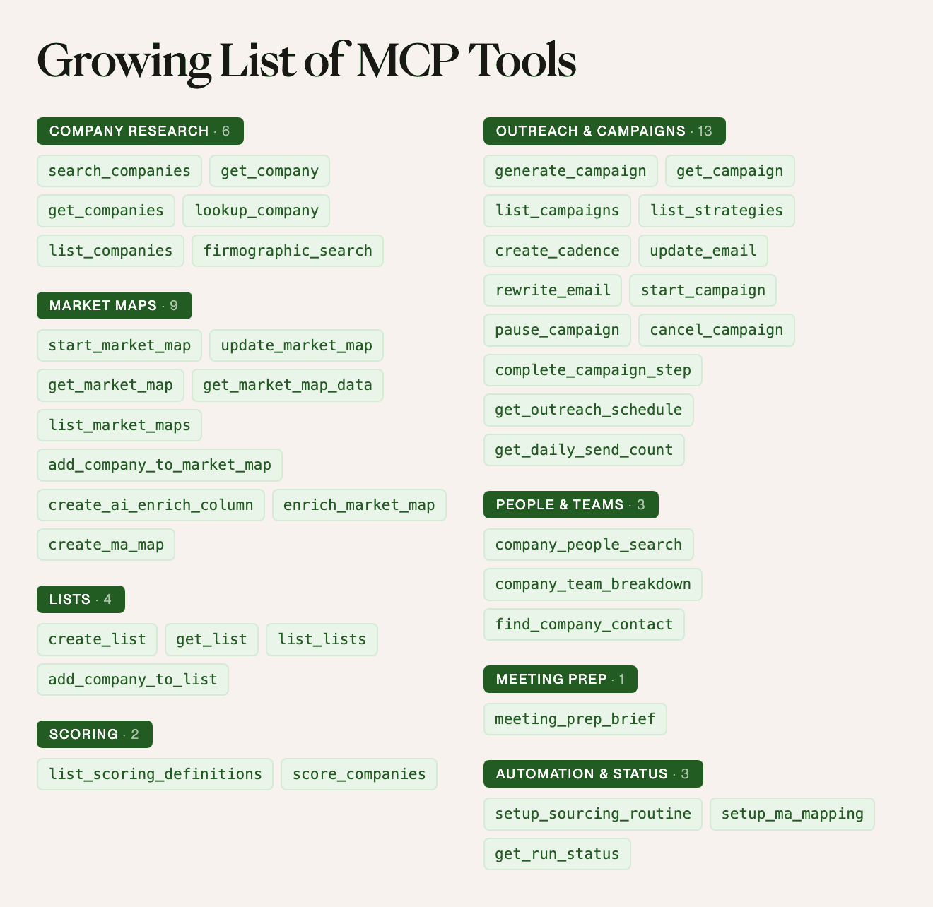All 43 Raylu MCP tools, grouped by company research, market maps, outreach, people, lists, scoring, meeting prep, and automation.