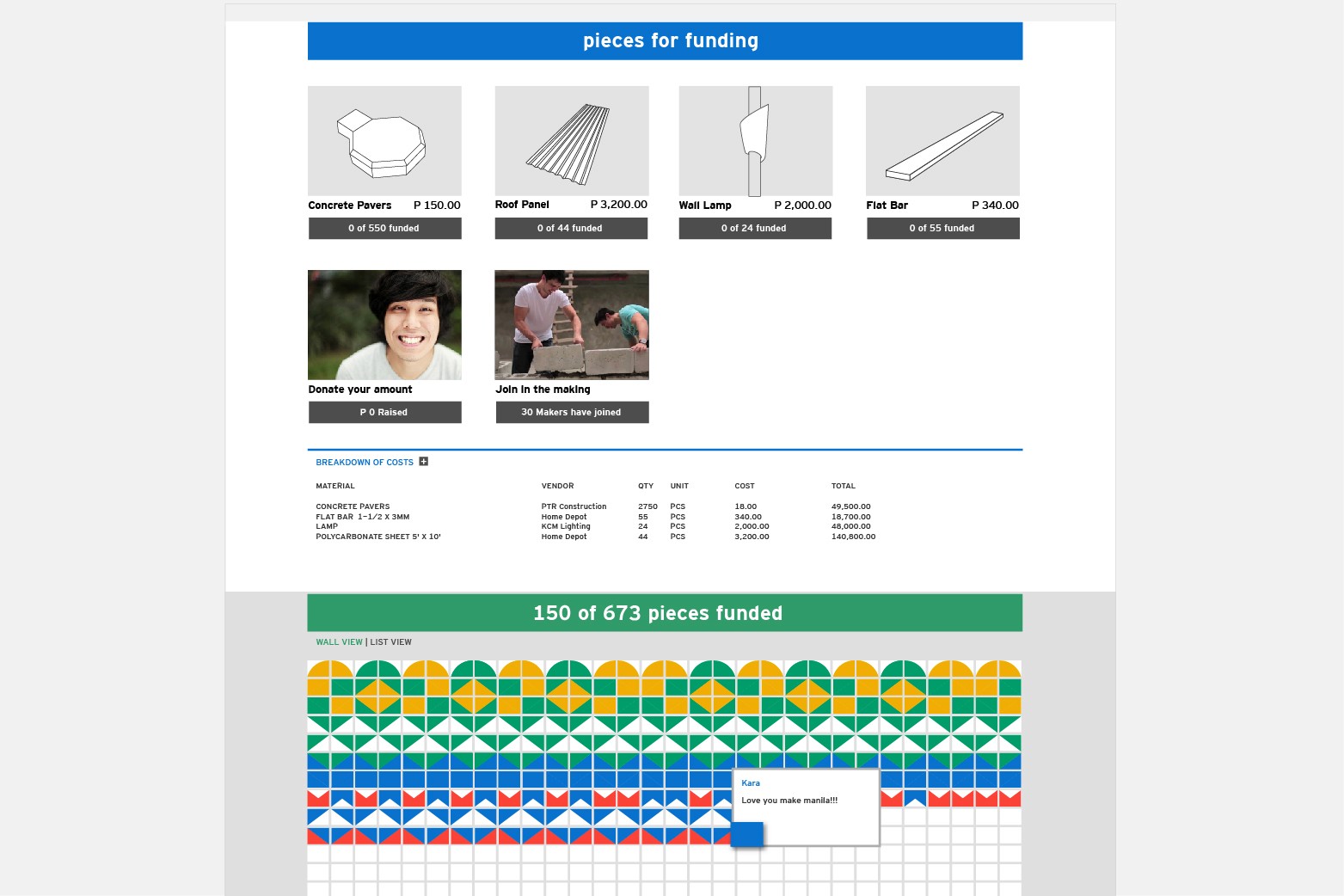 A screenshot of a website displaying a funding request for construction materials. The page shows four items listed: Concrete Pavers (P150.00), Roof Panel (P3,200.00), Wall Lamp (P2,000.00), and Flat Bar (P340.00), each with 550, 44, 24, and 55 funded respectively. Below these items, a photo of a man is labeled “Donate your amount (P0 raised)”. Further down, “30 Makers have joined” is shown. The page includes a “BREAKDOWN OF COSTS” section listing material costs and vendor information, with a total cost of 149,600.00. The bottom of the page displays “150 of 673 pieces funded” and a “LIST VIEW” section with a grid of colorful geometric shapes.