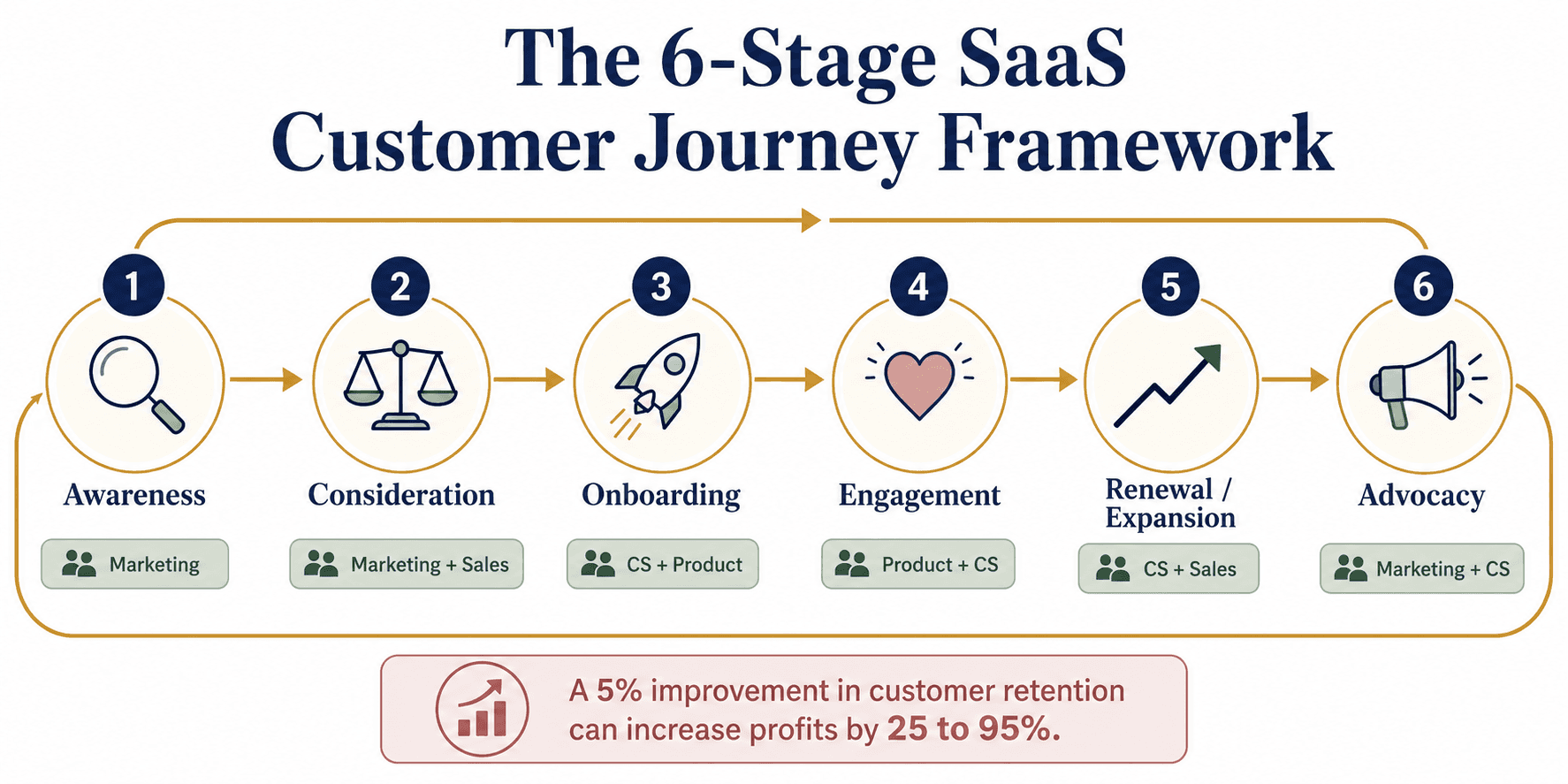 Circular flow infographic showing the 6-stage SaaS customer journey framework with team ownership and a retention profit statistic.