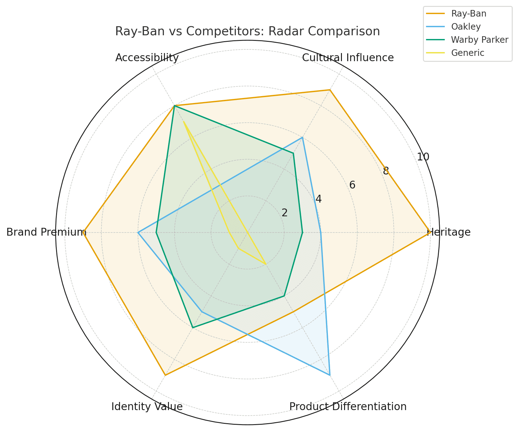 Comparison chart - Ray-Ban vs. Oakley vs. Warby Parker vs. Generic