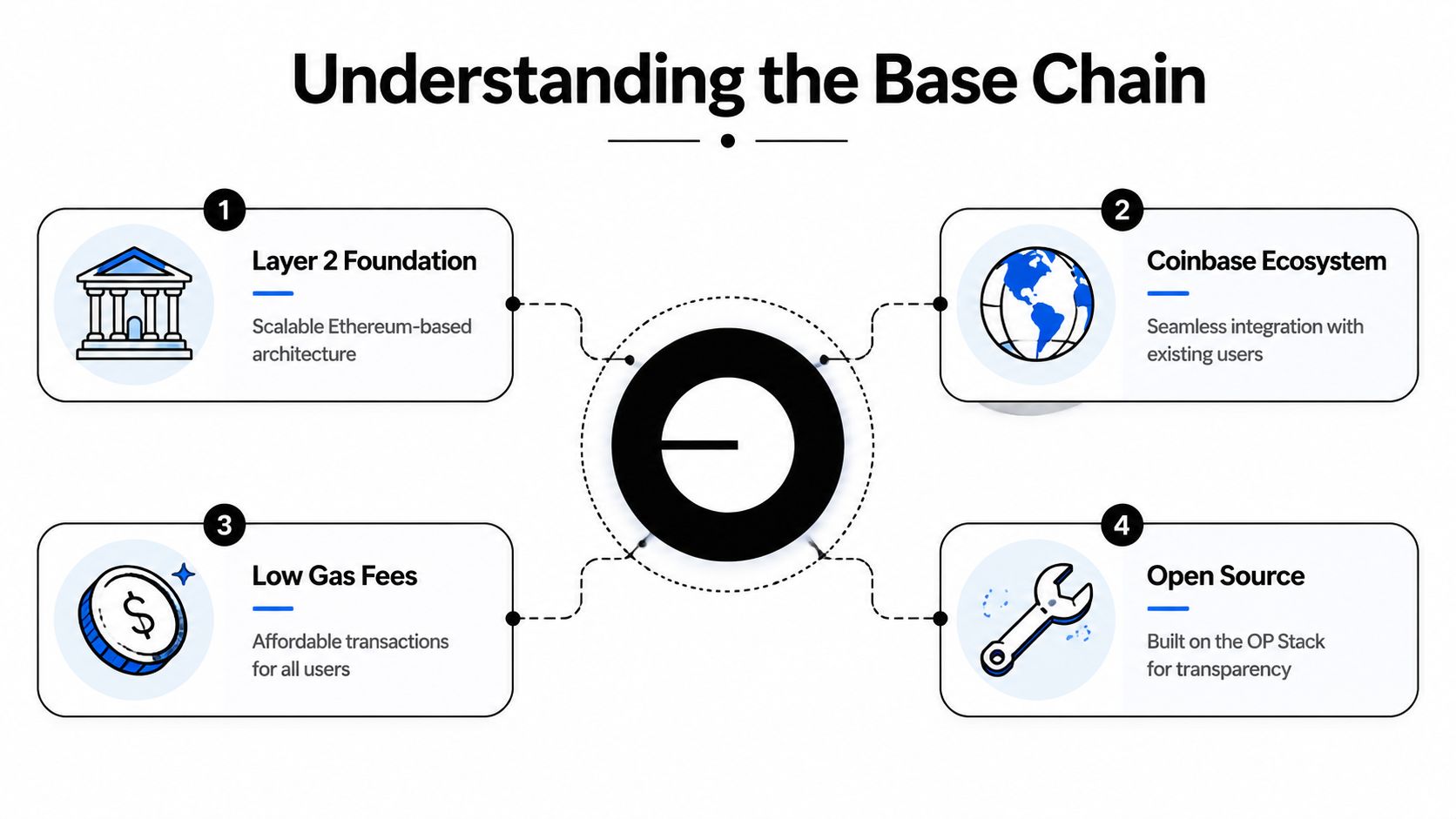 An infographic titled Understanding the Base Chain with four key features: foundation, ecosystem, fees, and open source.