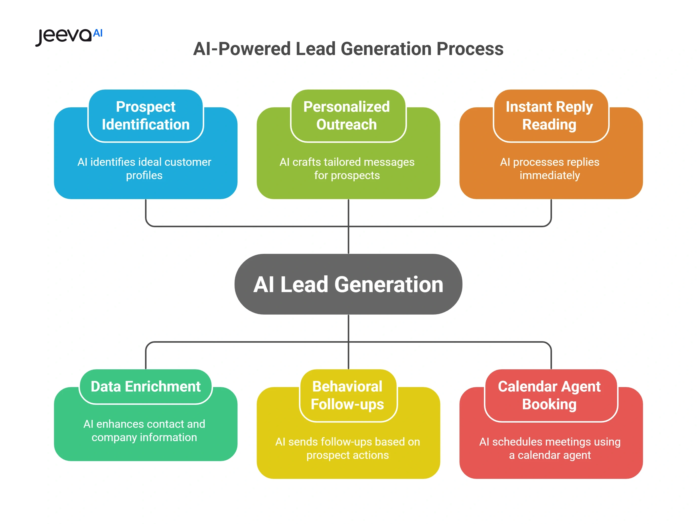 AI Powered Lead Generation Process 