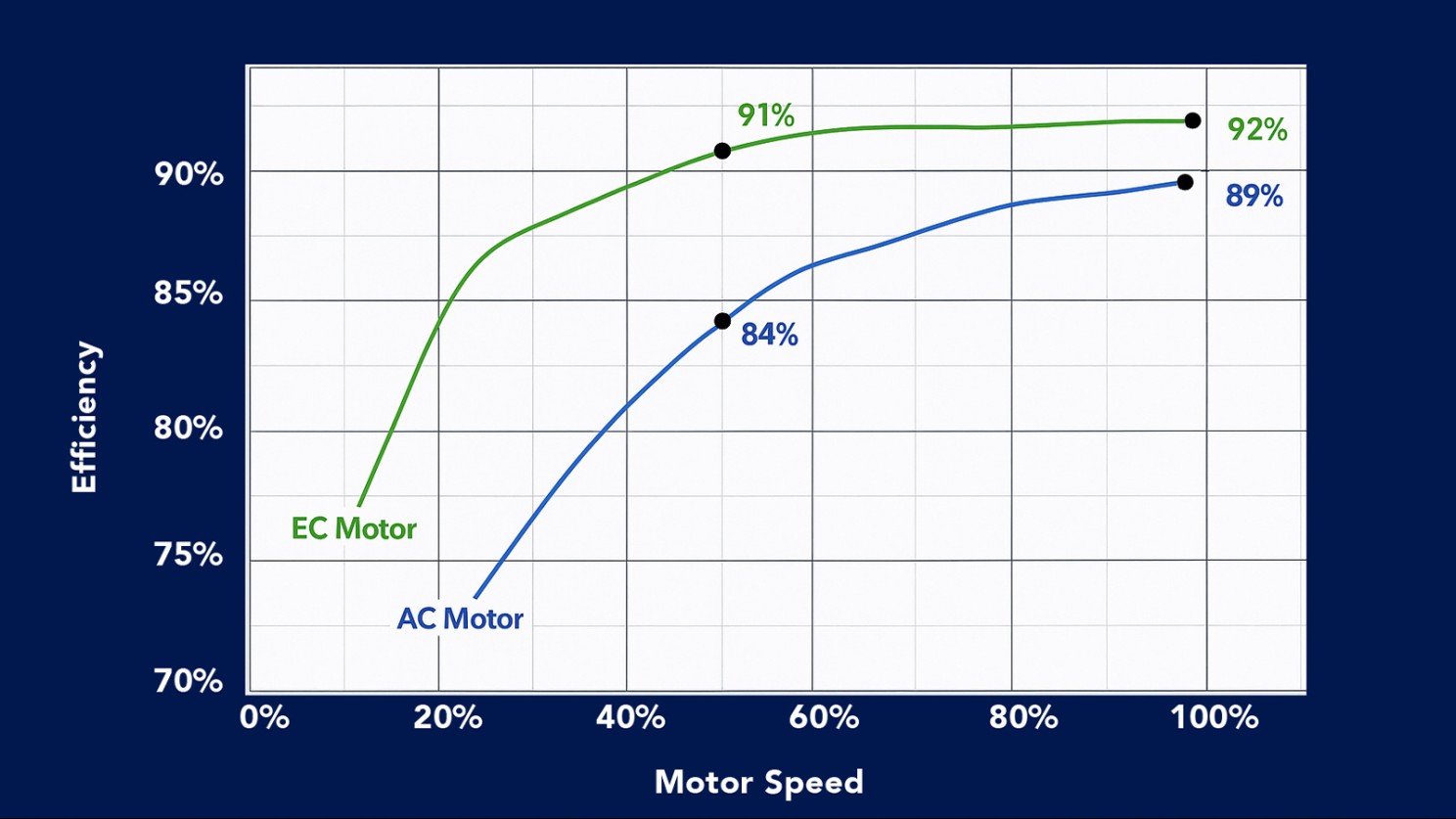 Line chart comparing EC motor and AC motor efficiency versus speed. The EC motor maintains higher efficiency—about 91% to 92%—across its speed range, while the AC motor averages 84% to 89%. Demonstrates that EC motors deliver greater energy efficiency in HVAC retrofit applications. (GRR Cooling Experts 2025)