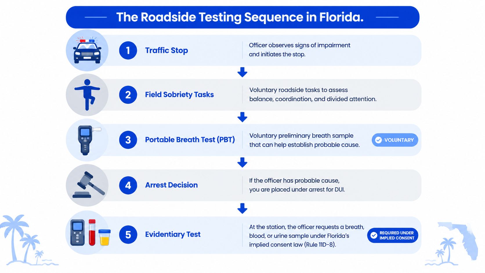 A flowchart infographic detailing the five-step legal roadside testing sequence for DUI stops in Florida.