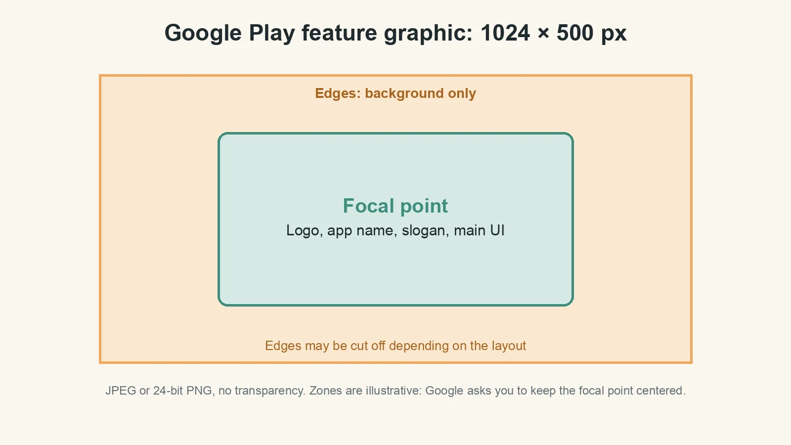Google Play feature graphic size layout at 1024 × 500 px with the logo and text centered and background at the edges