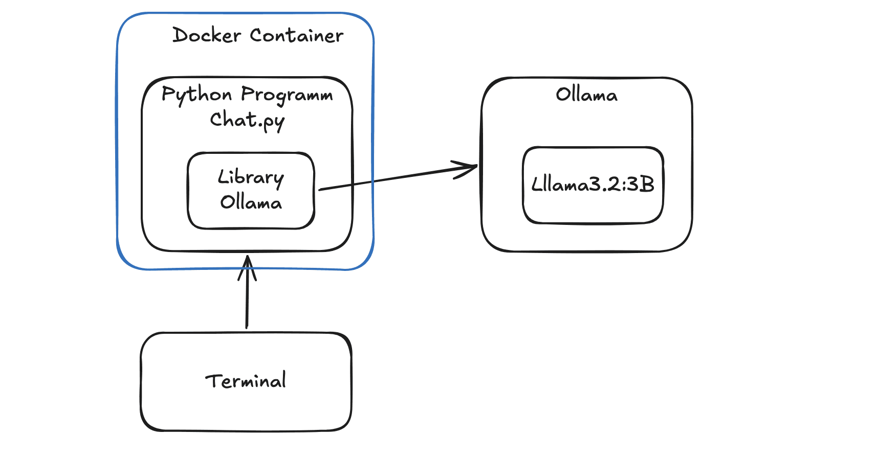 Sketch diagram of the chatbot setup: a Docker container running the Python program chat.py with the Ollama library, calling an Ollama instance that serves the Llama 3.2 3B model, started from a terminal