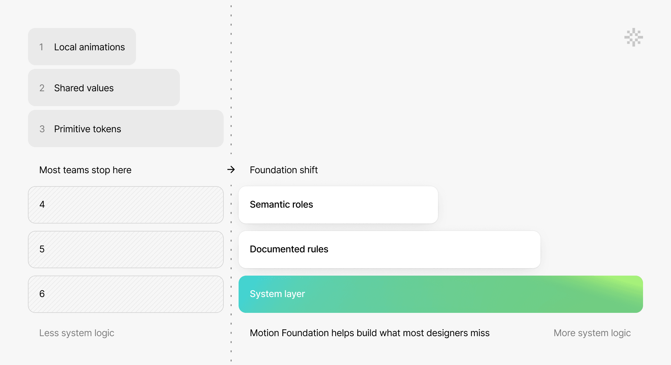 Semantic roles and text styles