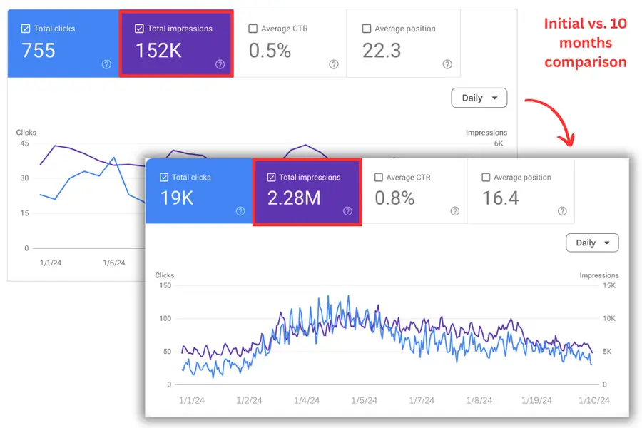 Google Search Console comparison showing SEO growth in clicks and impressions over 10 months.