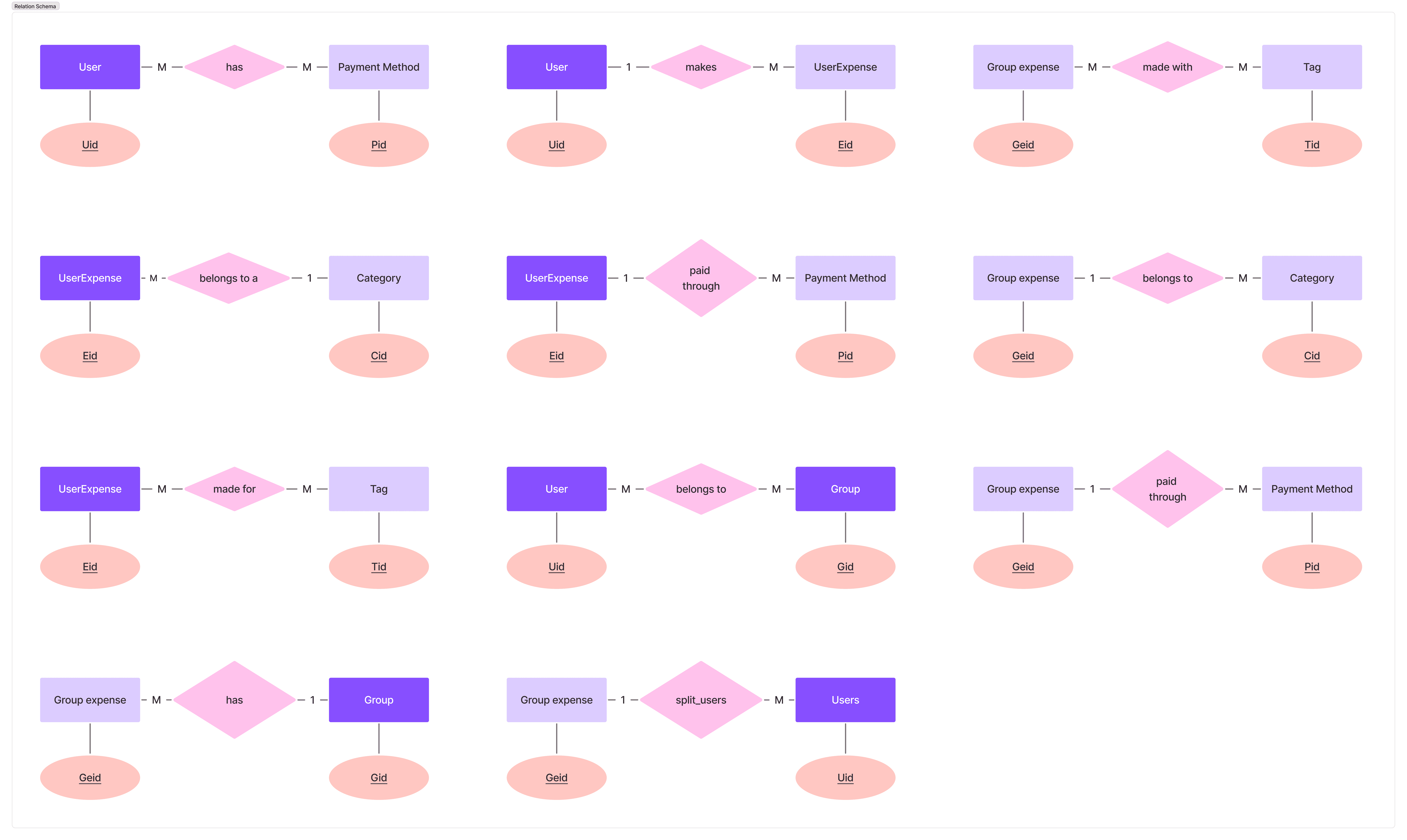 Expense Reporting app ER diagrams