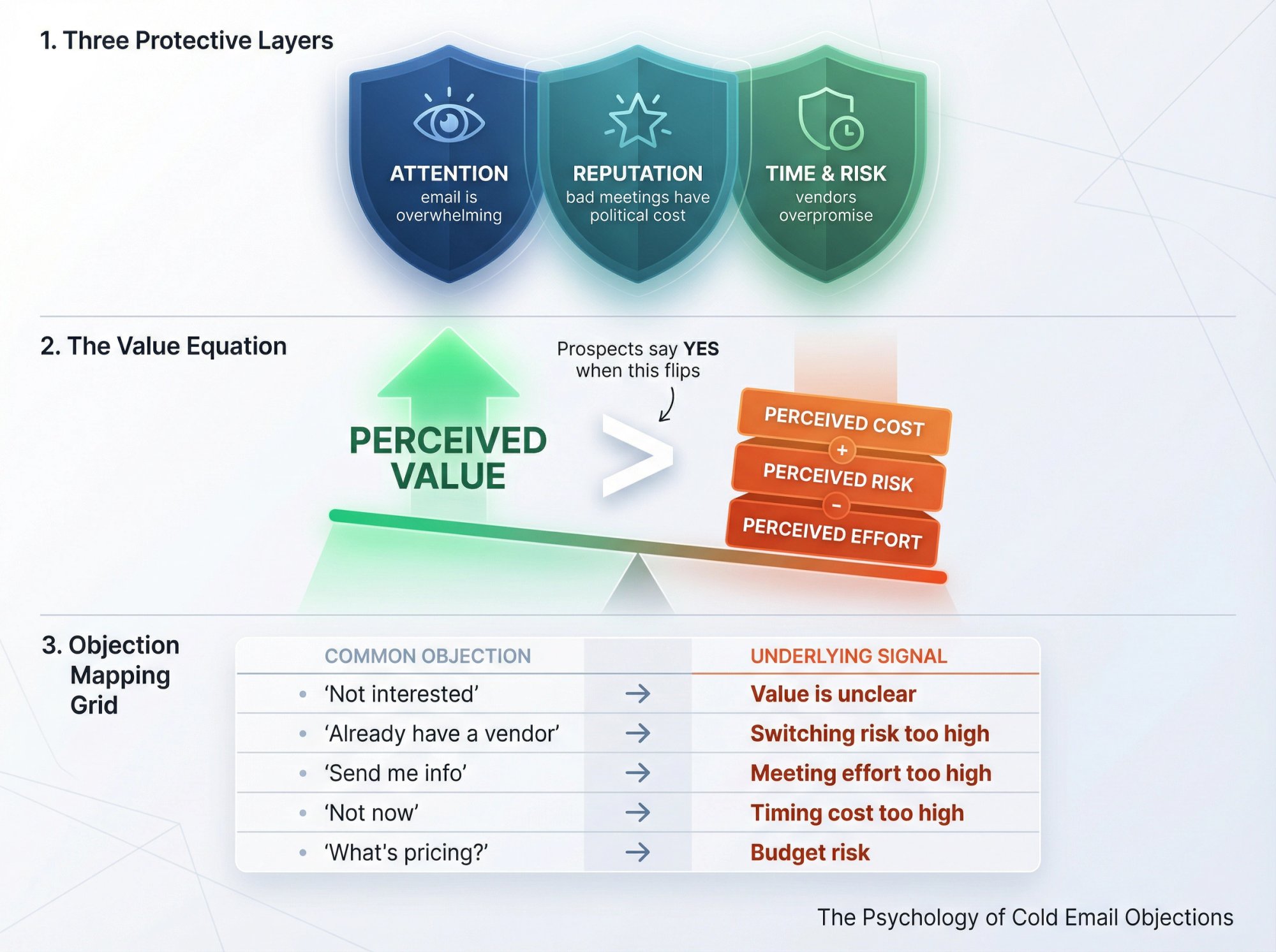 Infographic showing the cold email value equation: perceived value must exceed perceived cost, risk, and effort for prospects to respond