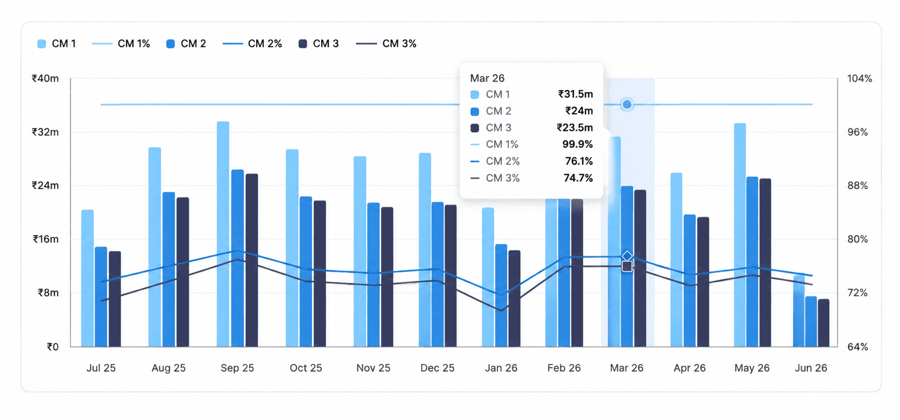 Bloom's Contribution Margin
