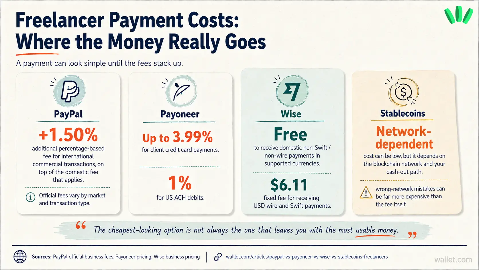 Freelancer payment cost breakdown comparing PayPal international fees, Payoneer client payment fees, Wise receiving fees, and stablecoin network-dependent costs