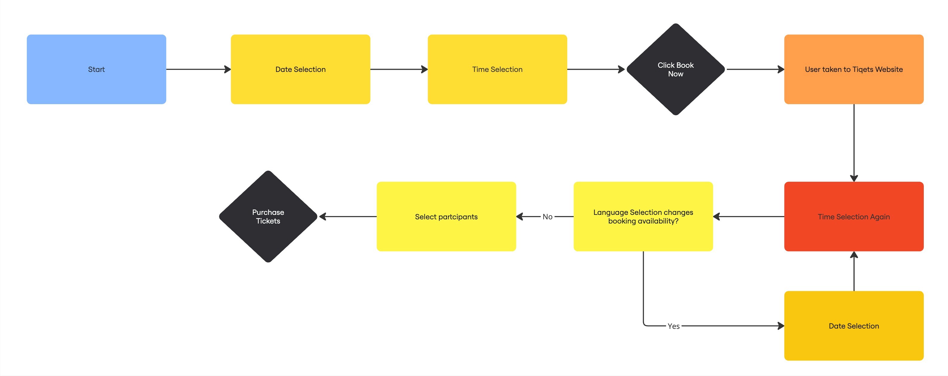 Old user flow for Availability Widget