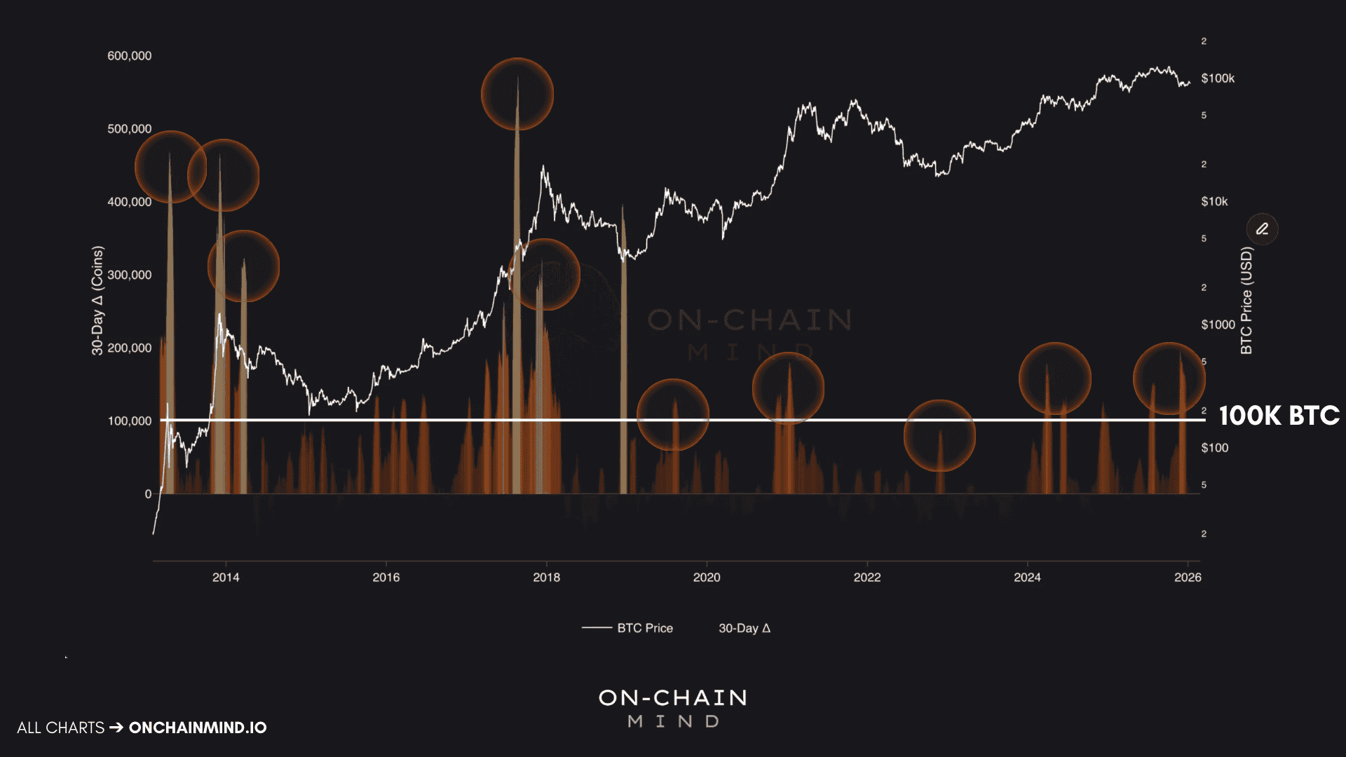 Bitcoin Active Supply 30-Day Delta