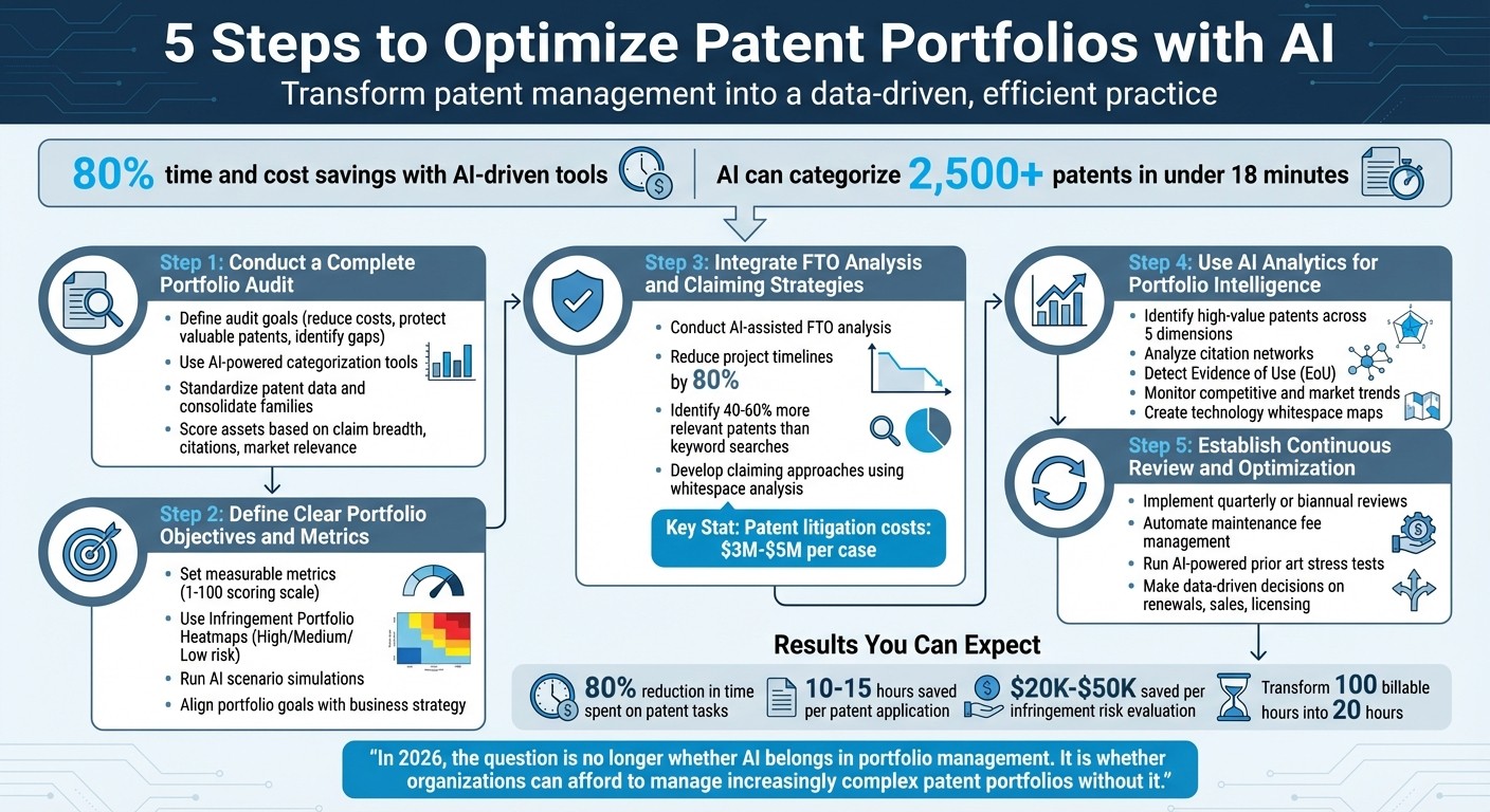 5 Steps to Optimize Patent Portfolios with AI