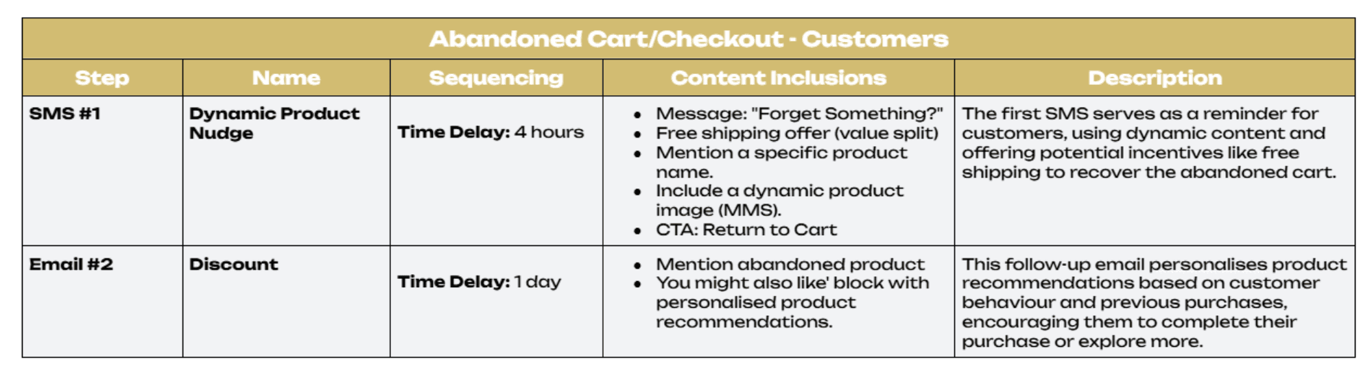 Abandoned Cart Checkout - Customers.png: A table showing an abandoned cart flow for customers with SMS and email touchpoints, including time delays and content details.