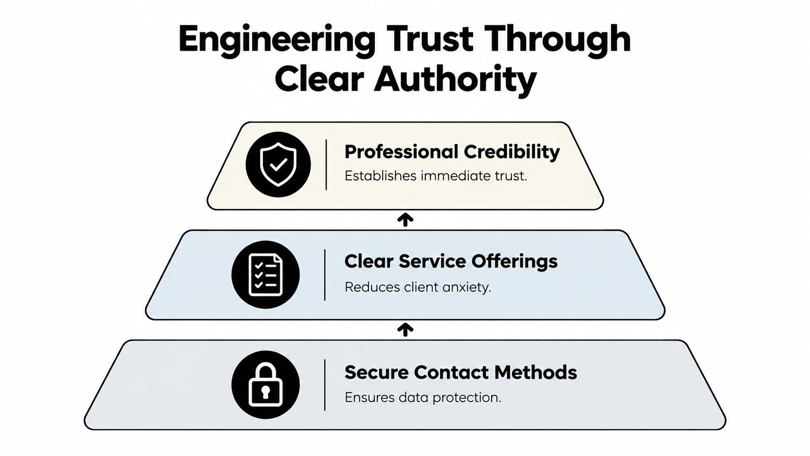 A diagram illustrating a pyramid hierarchy titled Engineering Trust Through Clear Authority for CPA firms.