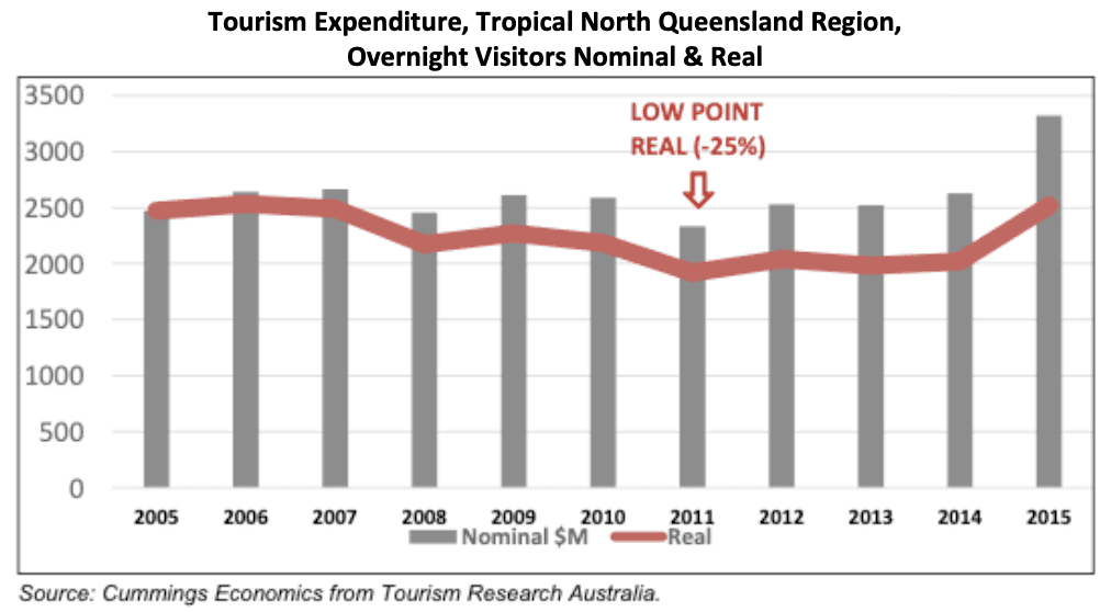 Cairns tourism expenditure trends