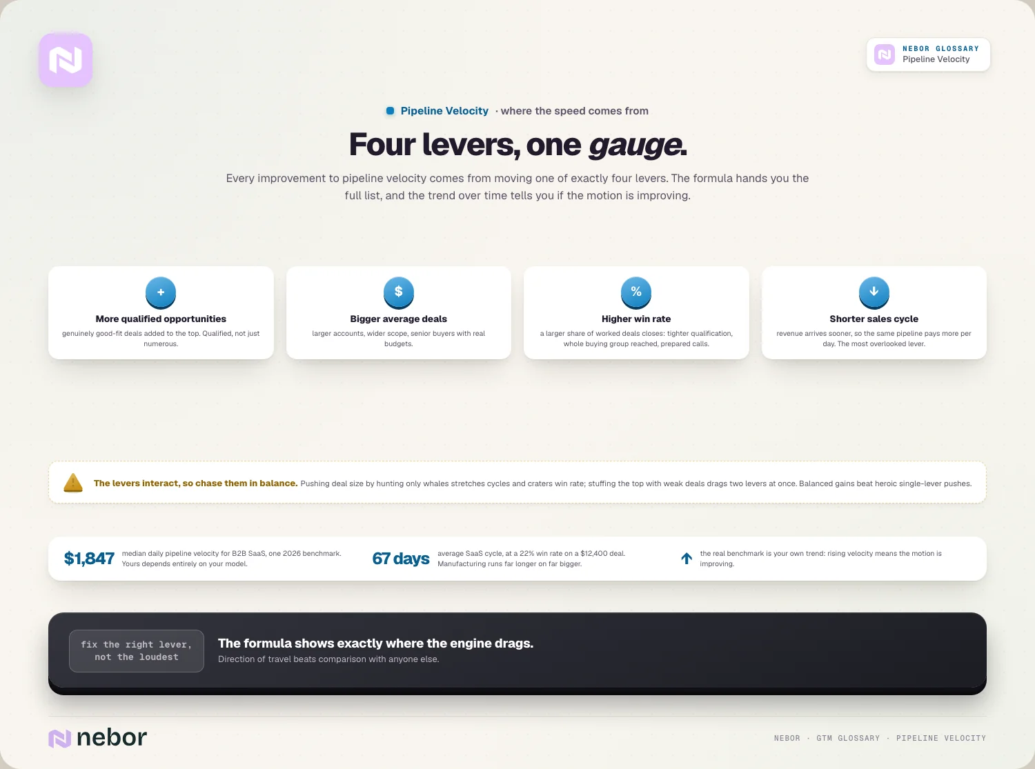 Four levers, one gauge: opportunities, deal size, win rate, cycle length, and how they interact