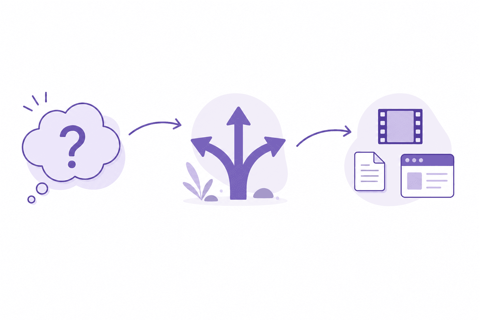 Simple branching path between video, docs, and browser workflows