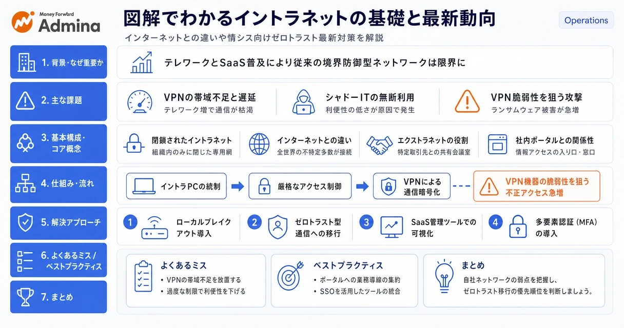 イントラネットとインターネットの仕組みや主な違いを図解で比較し、両者の役割やネットワーク構成を分かりやすく示したインフォグラフィック。