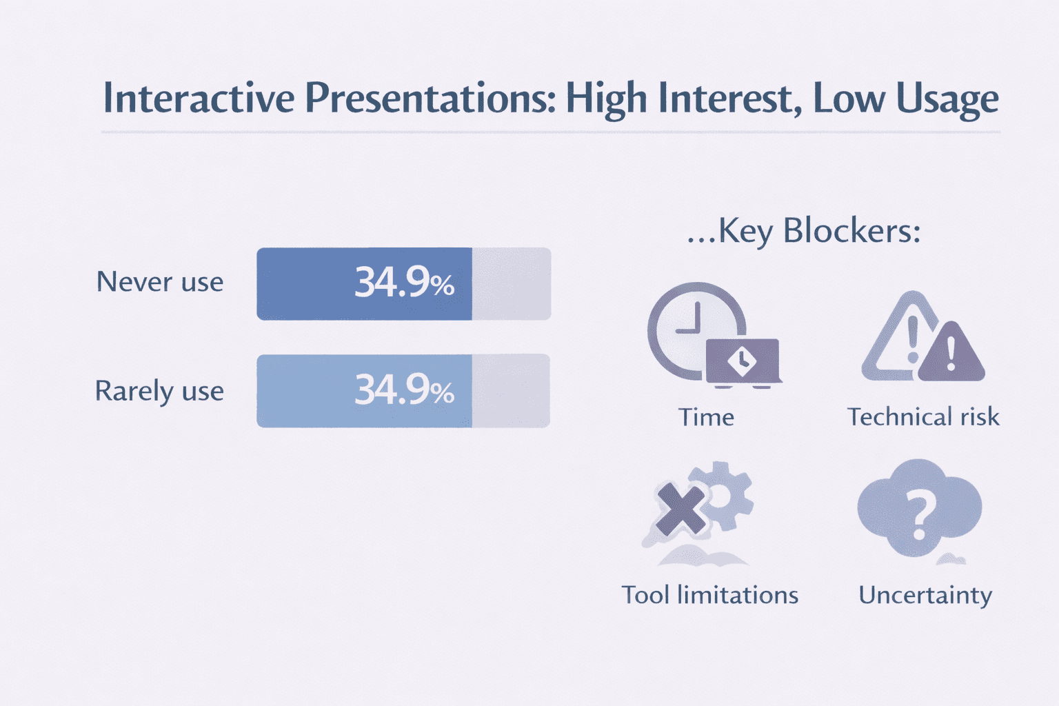 Infographic showing that nearly 70 percent of professionals rarely or never use interactive presentation features due to setup and technical concerns.