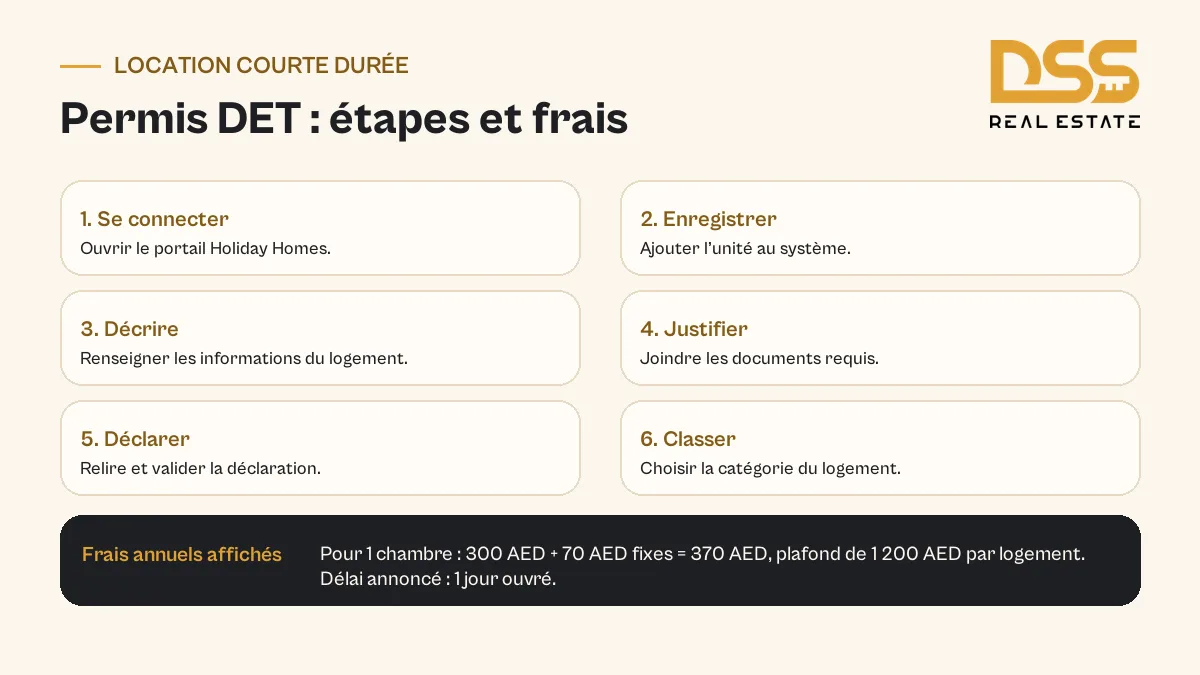 Étapes officielles du permis Holiday Home à Dubaï, depuis la connexion au portail DET jusqu’au choix de catégorie, avec frais par chambre et plafond annuel
