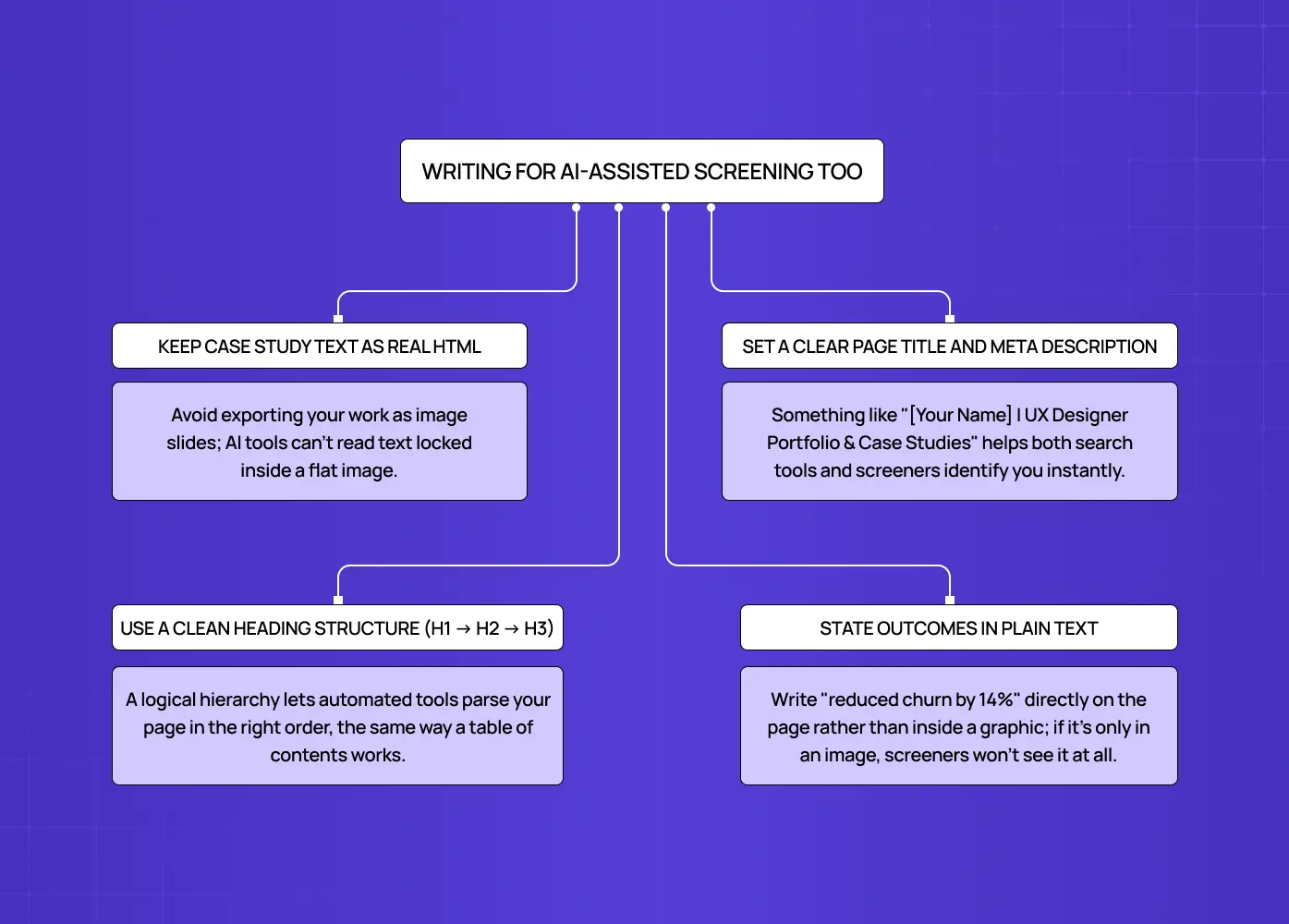 Framework showing how to optimize UX portfolios for AI and ATS screening using semantic headings, real text, metadata, and measurable outcomes.