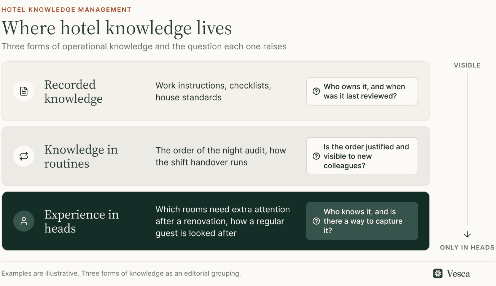 Three layers of hotel knowledge from visible to only in heads: recorded knowledge, knowledge in routines, experience in heads, each with the question it raises