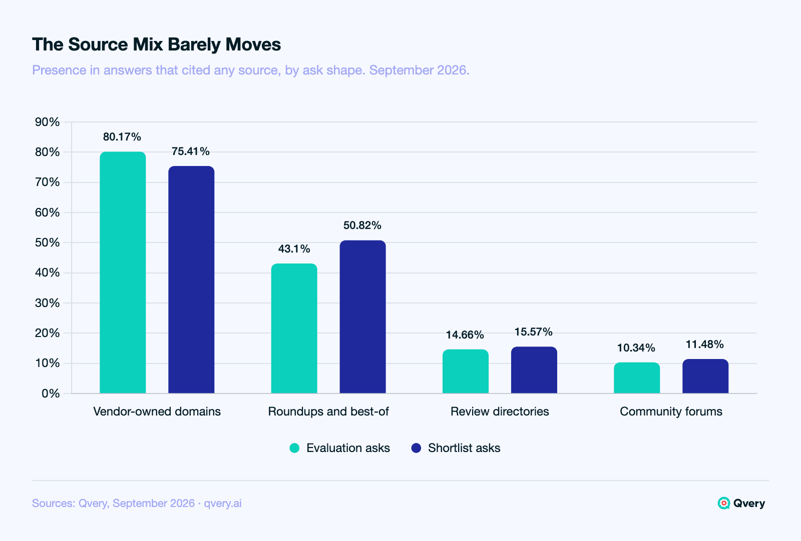 Grouped bar chart of source layers in AI answers about one software category, September 2026, as a share of answers that cited any source. Evaluation asks: vendor-owned domains 80.17%, roundups and best-of 43.1%, review directories 14.66%, community 10.34%. Shortlist asks: vendor-owned 75.41%, roundups 50.82%, review directories 15.57%, community 11.48%.