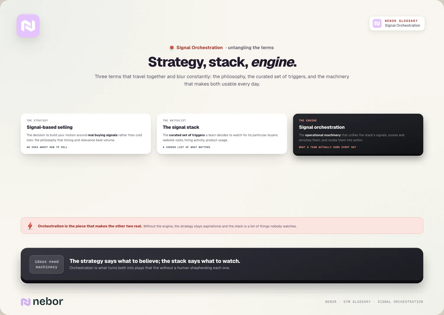 Strategy, stack, engine: Three terms that travel together and blur constantly: the philosophy, the curated set of triggers, and the machinery that makes both…