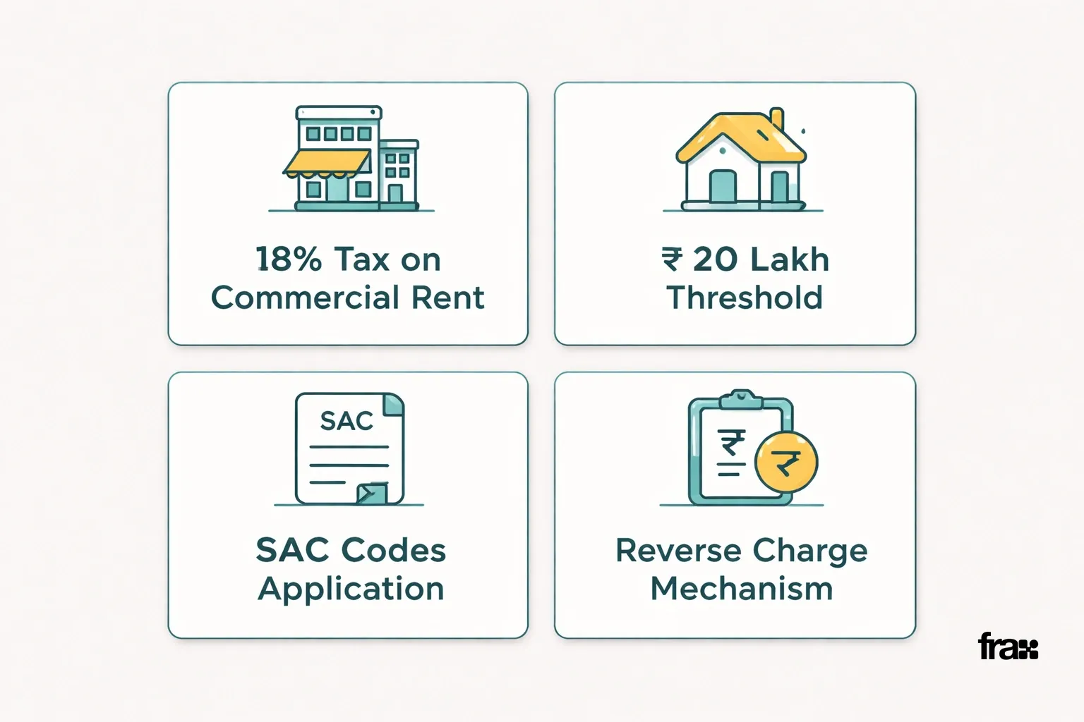 Visual representation of GST rules for commercial vs residential rental income using flat minimalist cards with key points and icons.