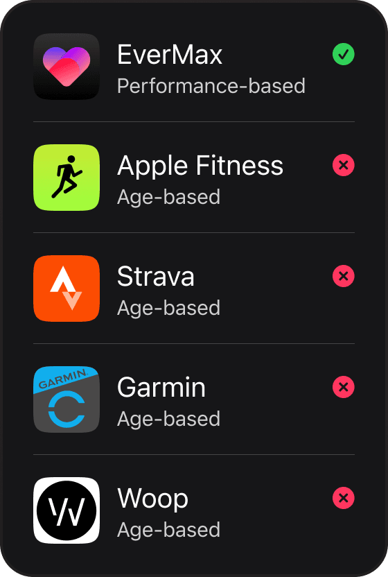 List of popular apps using innacurate age-based formulas for heart rate zones