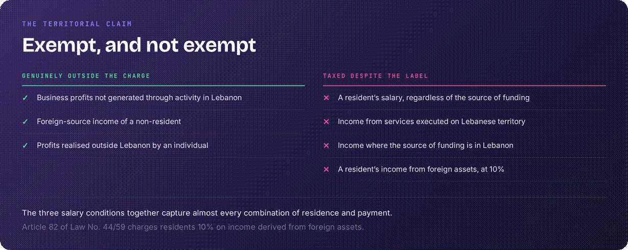 Lebanon territorial tax system overview