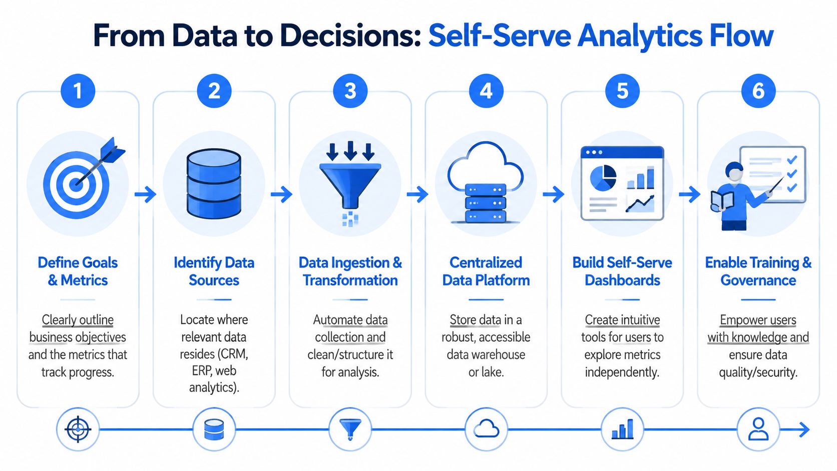 A six-step infographic titled From Data to Decisions illustrating the flow of self-serve analytics processes.