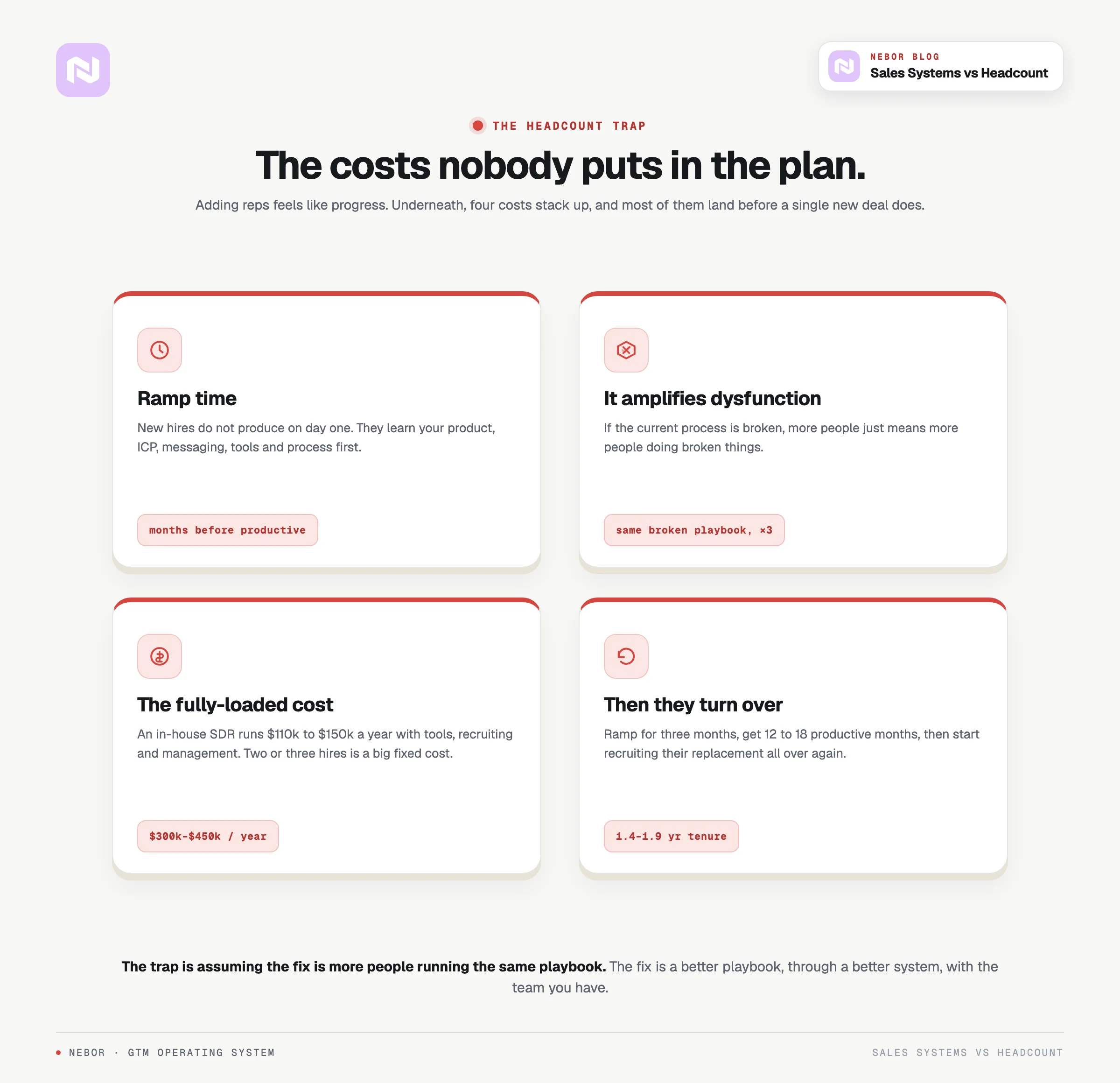 The four hidden costs of hiring your way out: ramp time, amplified dysfunction, $300-450k cost, and turnover.