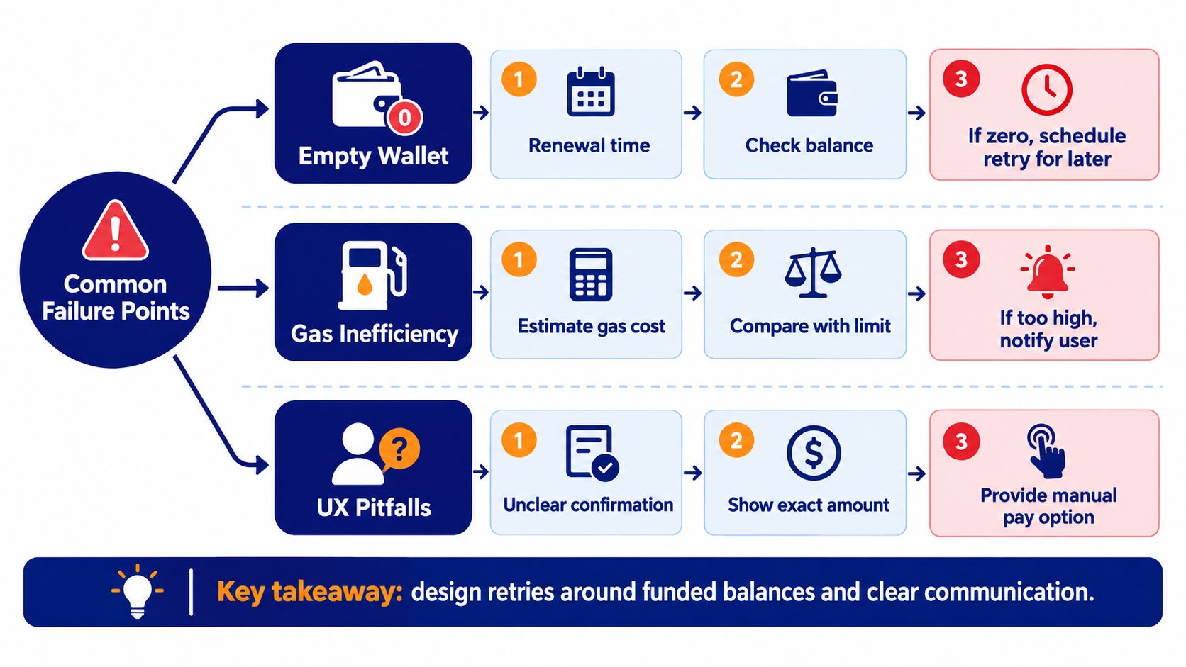 A flowchart detailing common failure points in recurring crypto payments including empty wallets, gas inefficiency, and UX pitfalls.