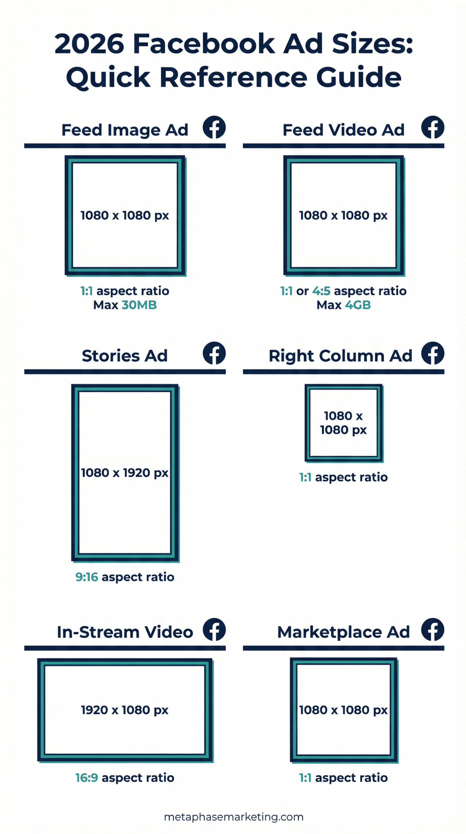 2026 Facebook ad sizes guide: feed, stories, right column, in-stream, marketplace.