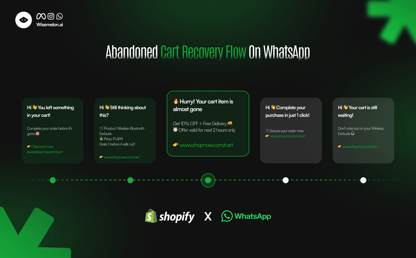 WhatsApp abandoned cart recovery flow with automated messages and discount urgency for Shopify stores
