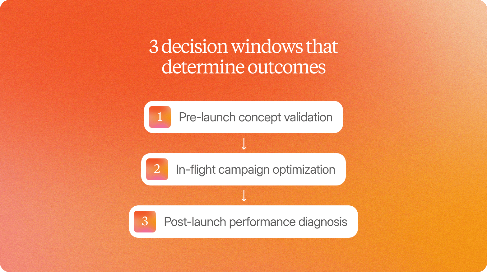 Diagram titled "3 decision windows that determine outcomes," listing pre-launch concept validation, in-flight campaign optimization, and post-launch performance diagnosis.