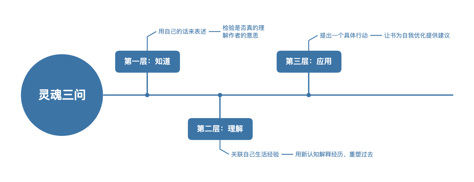 思维导图结构示意图