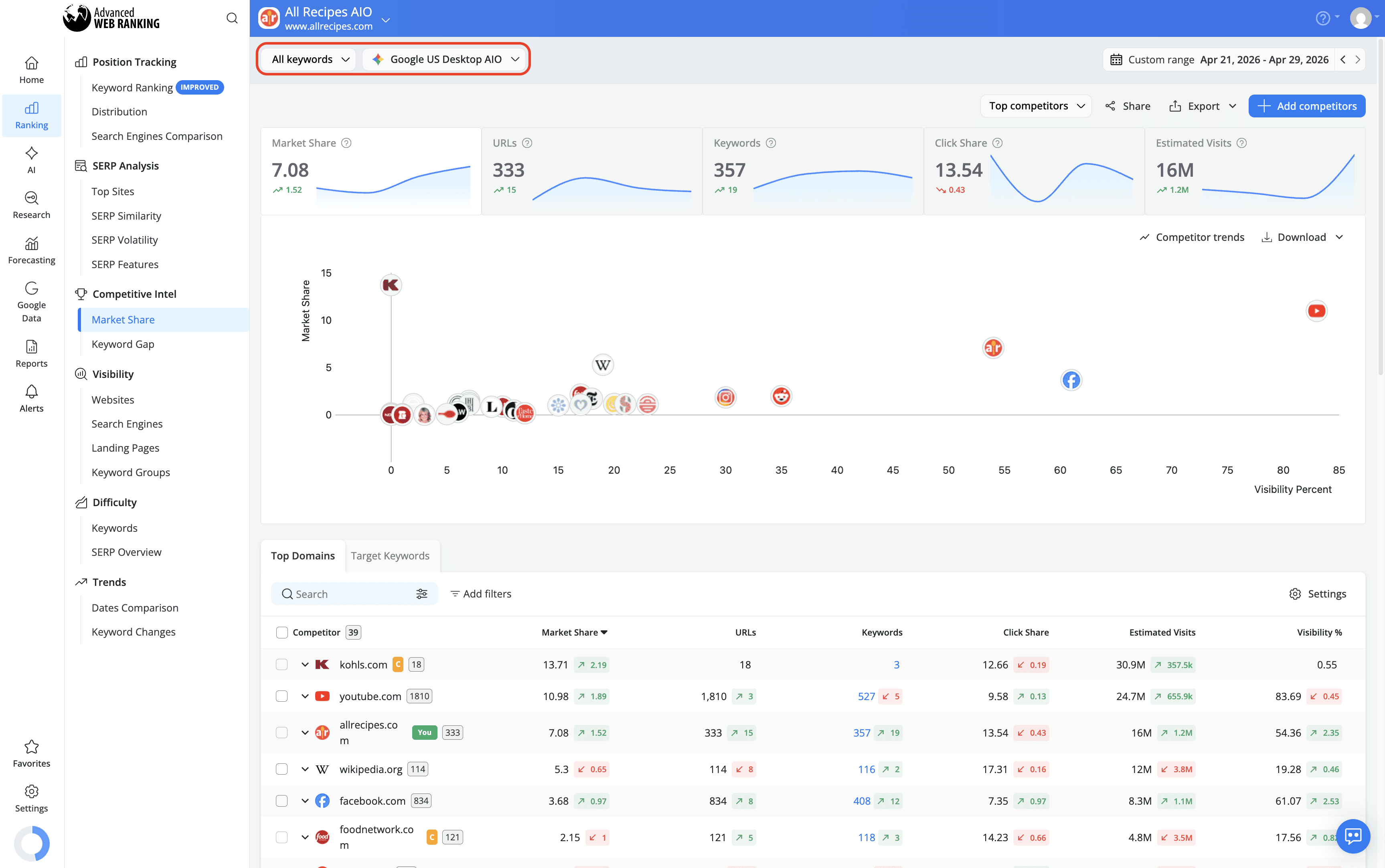 get-insights-on-the-competitors-with-which-you-share-the-search-results
