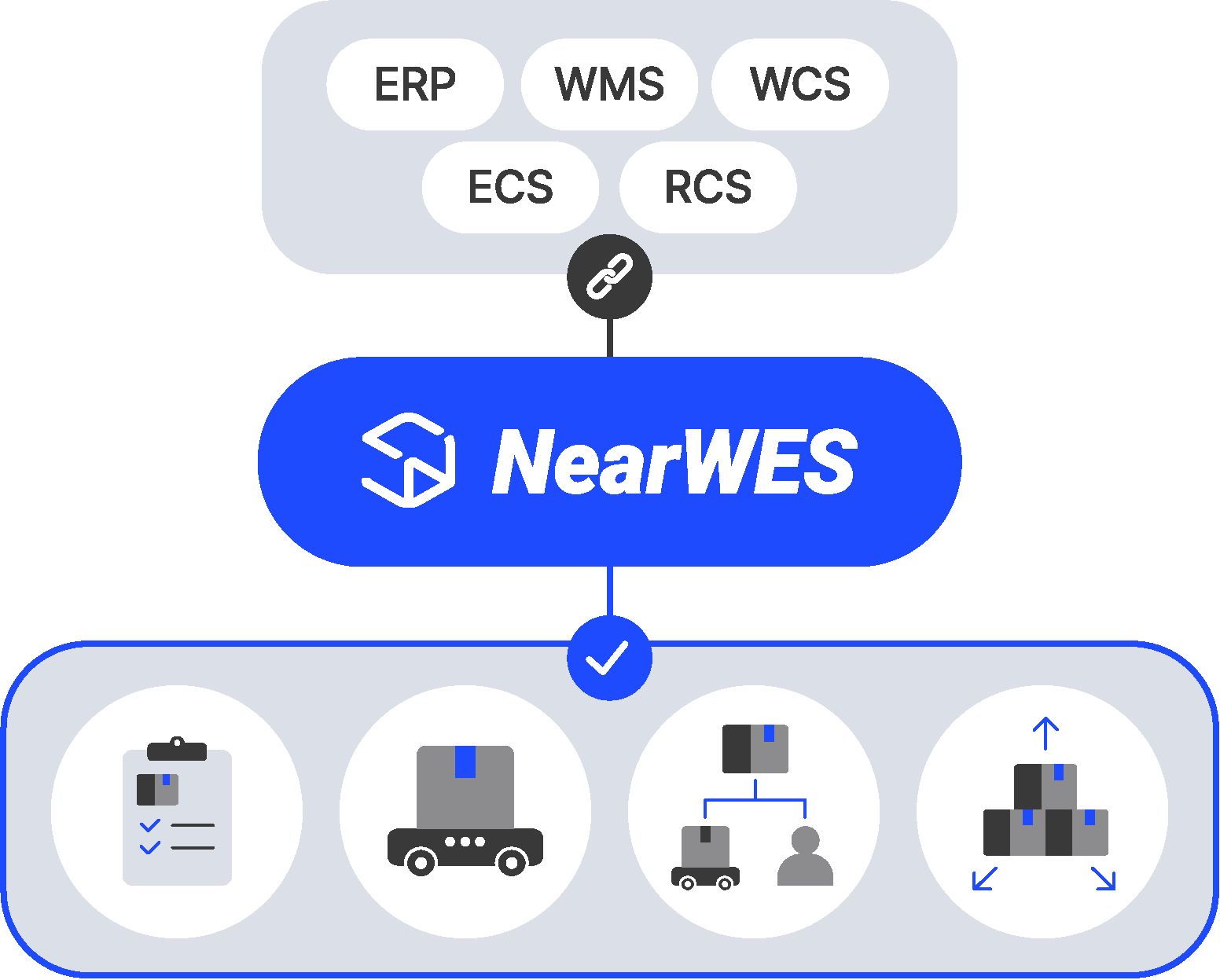 NearWES 유연한 시스템 연동: 표준 API를 통해 상위 시스템(ERP, WMS, WCS, ECS, RCS)과 하위 현장 실행 단계(작업 지시, 로봇 제어 등)를 기존 인프라 변경 없이 안전하게 연결하는 아키텍처 다이어그램