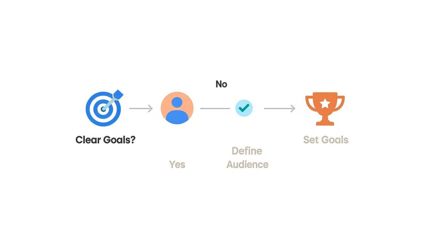A flowchart outlining a goal-setting process: Check for clear goals. If yes, define audience. If no, set goals.