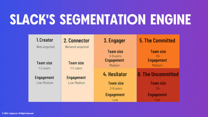 At Dreamforce last year, Slack presented a six-tile grid that powers their segmentation engine. It was simplicity itself.