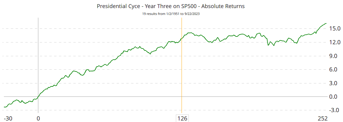2 - Pres Cycle Year Three Line