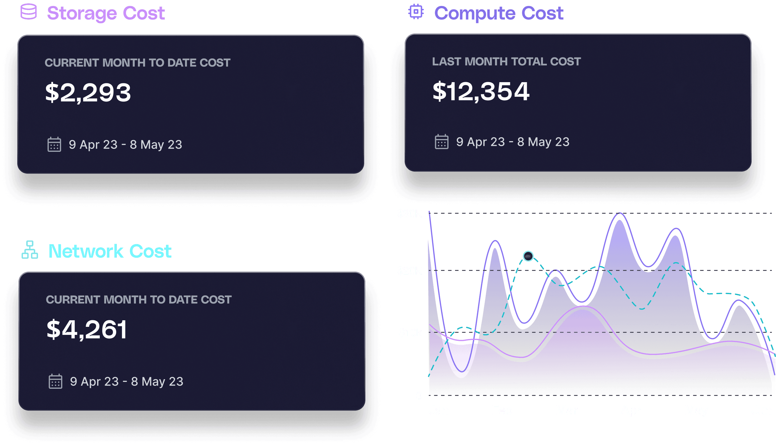 Costs associated with categories