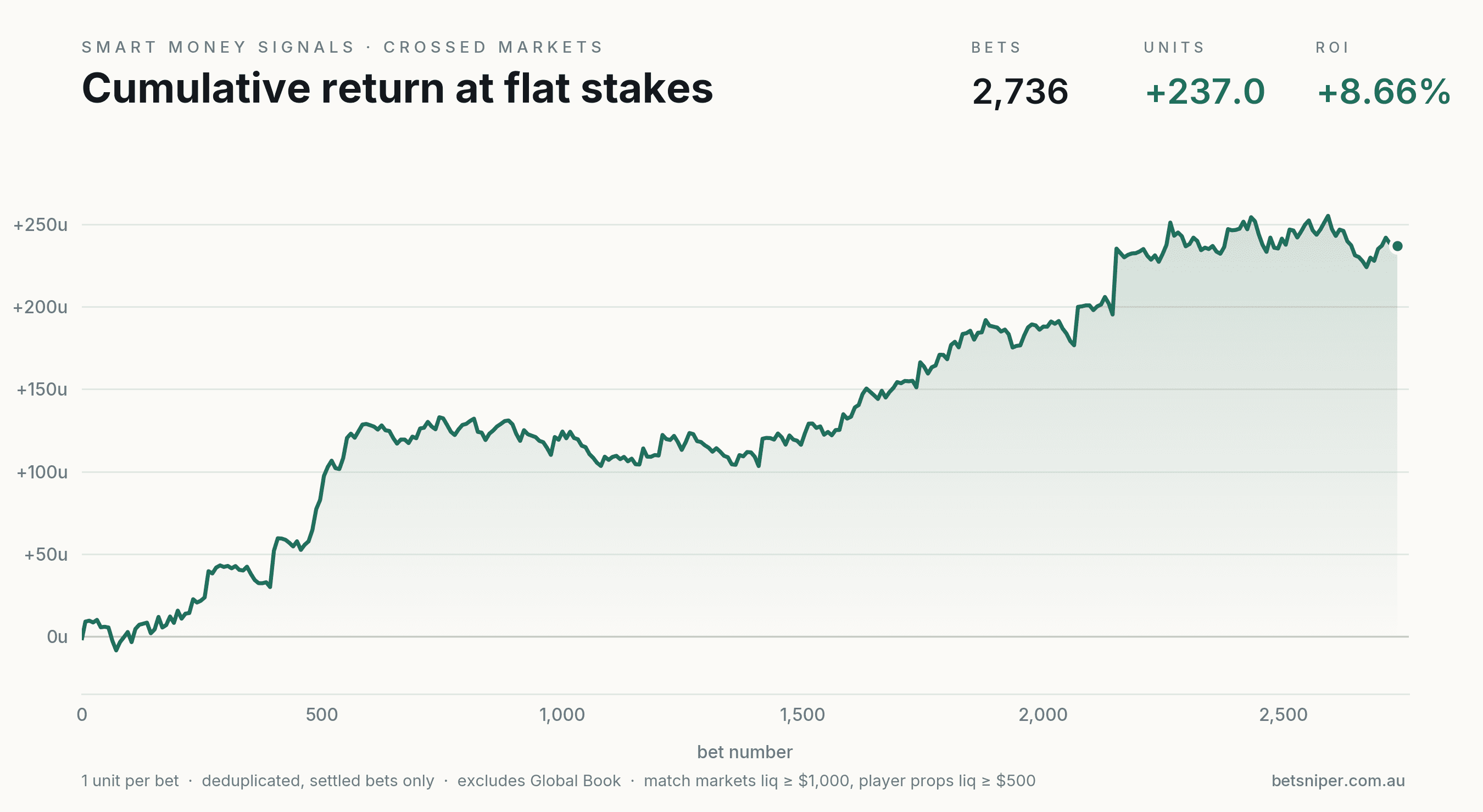 Smart money bets timeline